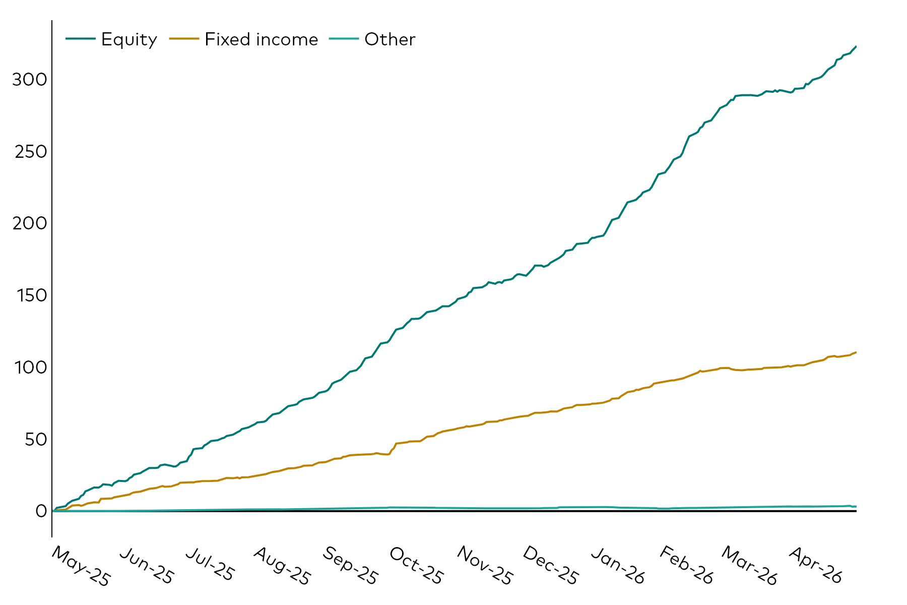 A line chart shows European ETF cumulative flows over the 12 months to 30 April 2026 in billions of US dollars by the asset classes of equity, fixed income and other.