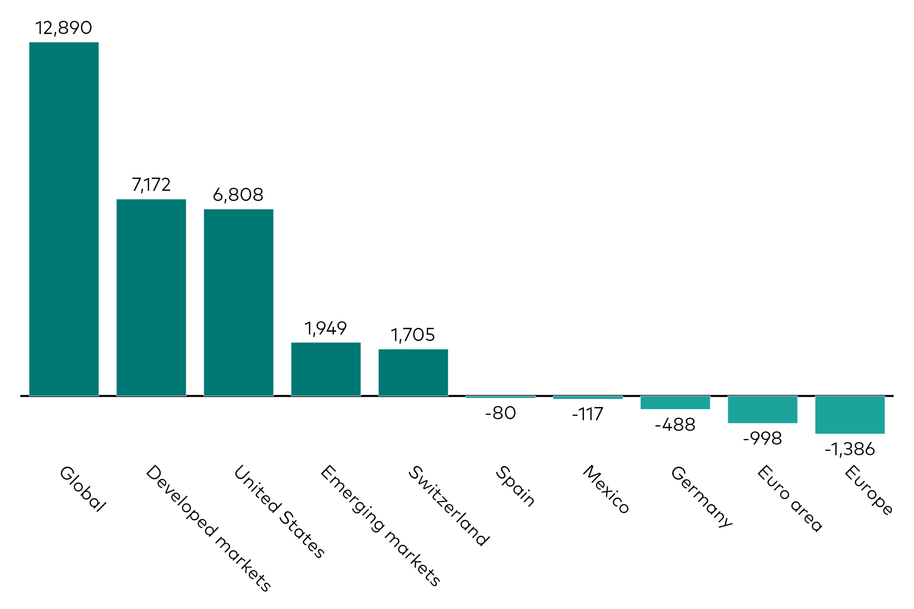 A bar chart shows equity ETF flows by geographic exposure for the month to 30 April 2026 in millions of US dollars.