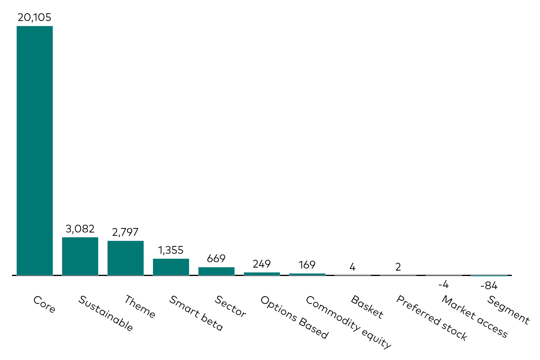 A bar chart shows equity ETF flows by category for the month to 31 May 2026 in millions of US dollars. A bar chart shows equity ETF flows by category for the month to 31 May 2026 in millions of US dollars.