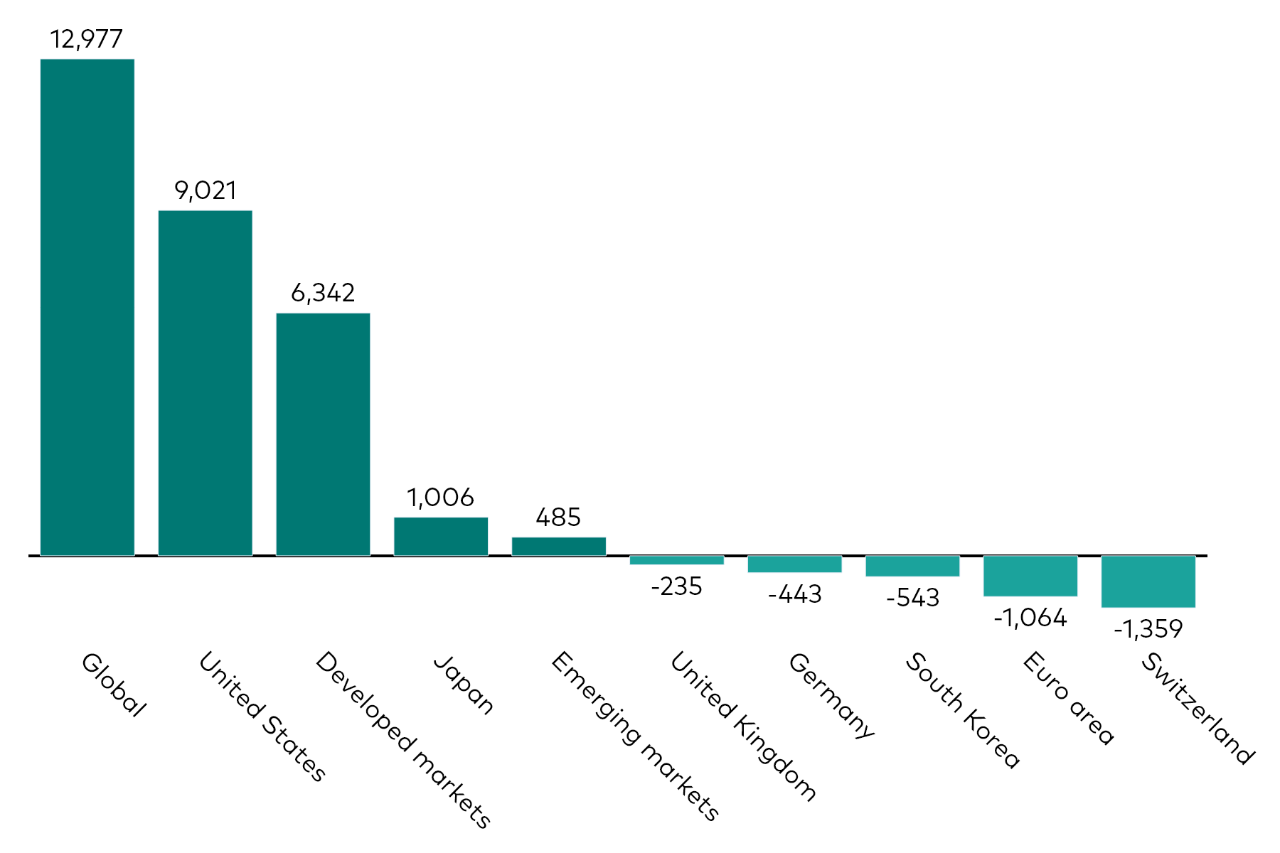 A bar chart shows equity ETF flows by geographic exposure for the month to 31 May 2026 in millions of US dollars. A bar chart shows equity ETF flows by geographic exposure for the month to 31 May 2026 in millions of US dollars.