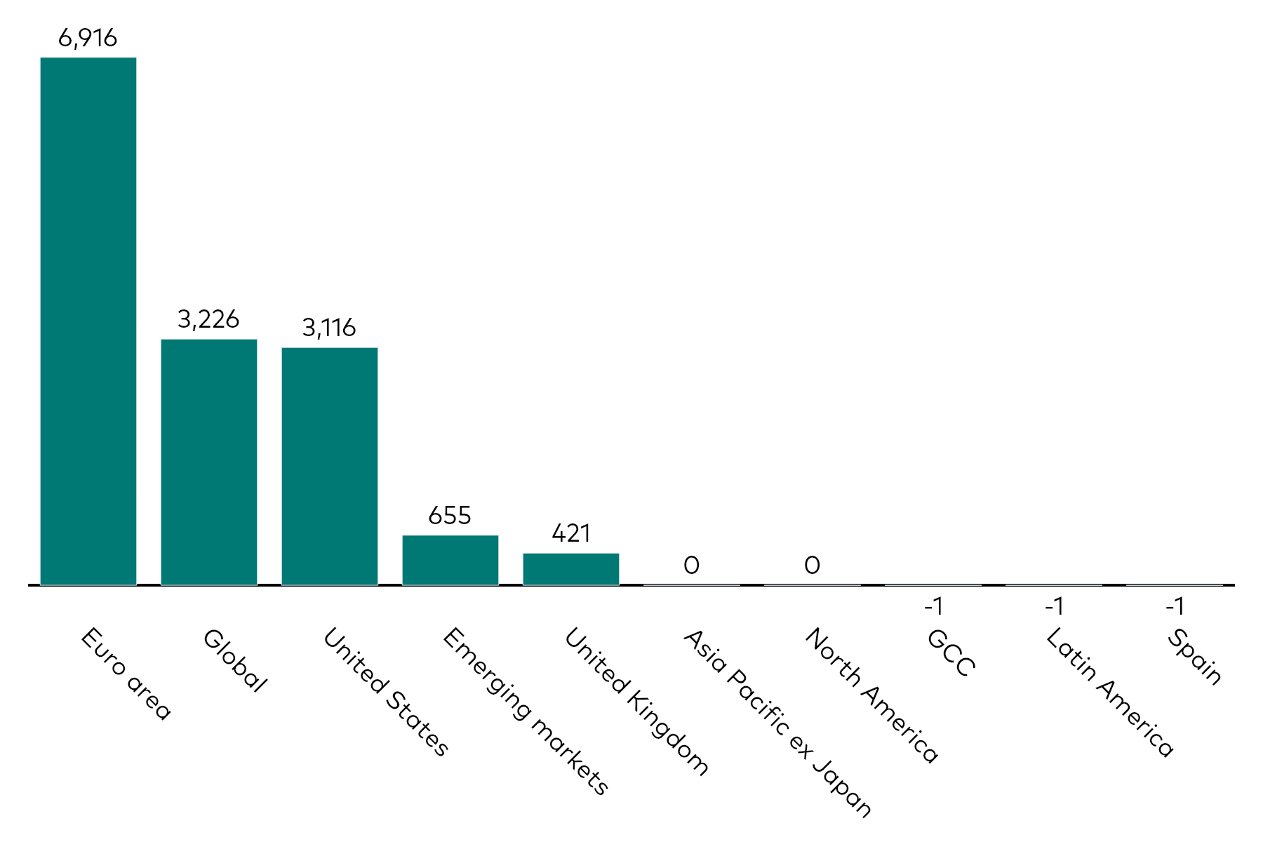 A bar chart shows fixed income ETF flows by geographic exposure for the month to 31 May 2026 in millions of US dollars. A bar chart shows fixed income ETF flows by geographic exposure for the month to 31 May 2026 in millions of US dollars.