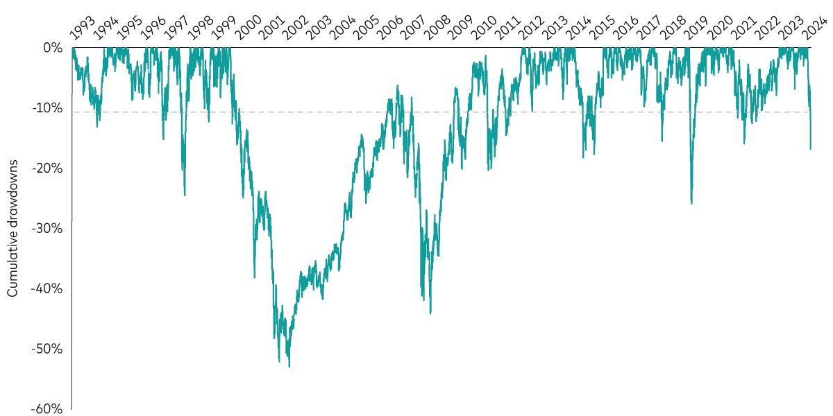 A line graph displaying the cumulative drawdowns of the FTSE All-World index (in GBP) from January 1994 to April 2025. The graph highlights the considerable market volatility.