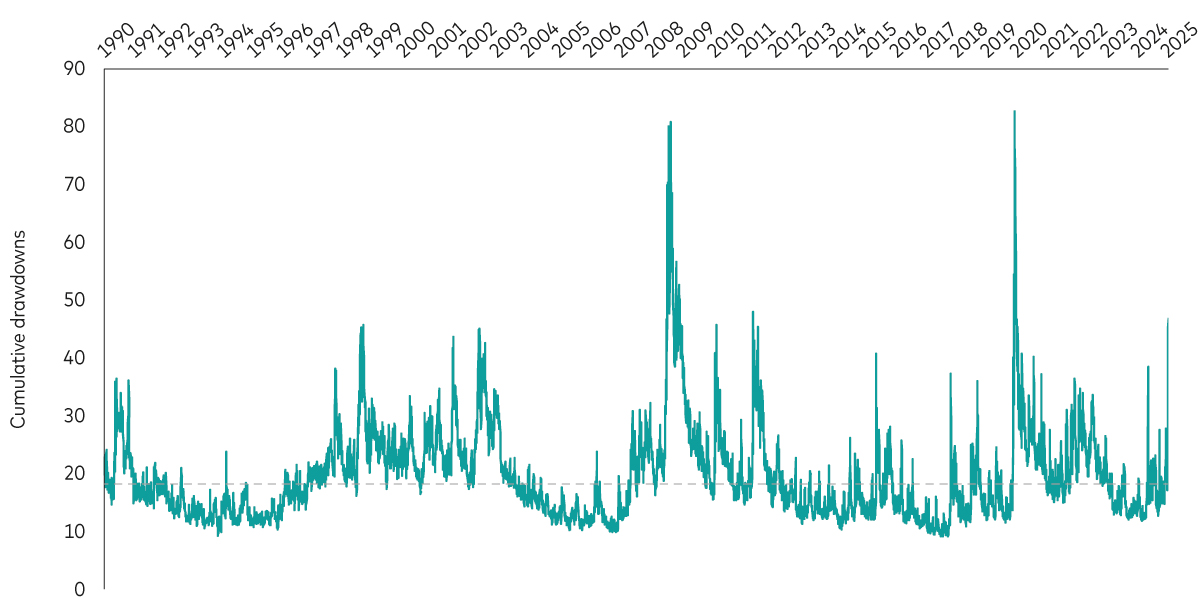 Line graph illustrating the daily CBOE VIX index from January 1990 to April 2025. The y-axis depicts cumulative drawdowns and the x-axis represents the years. The graph visually captures the substantial oscillations in the VIX index, with peaks corresponding to heightened market volatility.  Chart 3 – A bar chart illustrating the best, worst and average annual total returns for equity/bond allocations from 1901-2024. The chart delineates the percentage of equities and bonds, from 100% bonds/0% equities to 0% bonds/100% equities. Returns are represented by bars, with the most substantial returns in dark red and the lowest in dark green. A legend denotes the average return for each allocation.