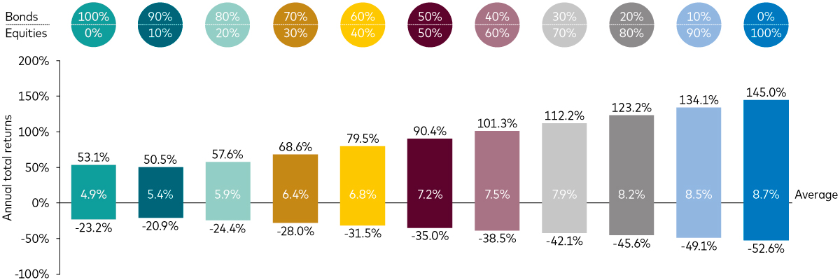 A bar chart illustrating the best, worst and average annual total returns for equity/bond allocations from 1901-2024. The chart delineates the percentage of equities and bonds, from 100% bonds/0% equities to 0% bonds/100% equities. Returns are represented by bars, with the most substantial returns in dark red and the lowest in dark green. A legend denotes the average return for each allocation.