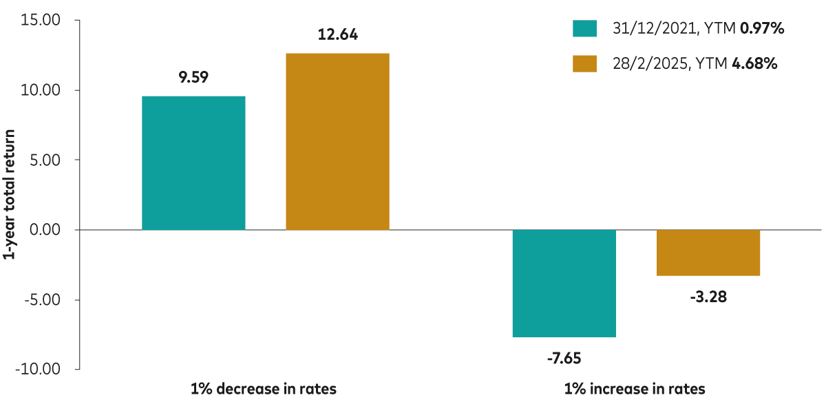 Bar chart illustrating the impact of a 1% (100 basis points) rate shift on 10-year gilts’ 1-year total returns. A 1% decrease in rates results in 9.59% (31 December 2021) and 12.64% (1 March 2025). A 1% increase results in a returns of -7.65% and -3.28%, respectively. 