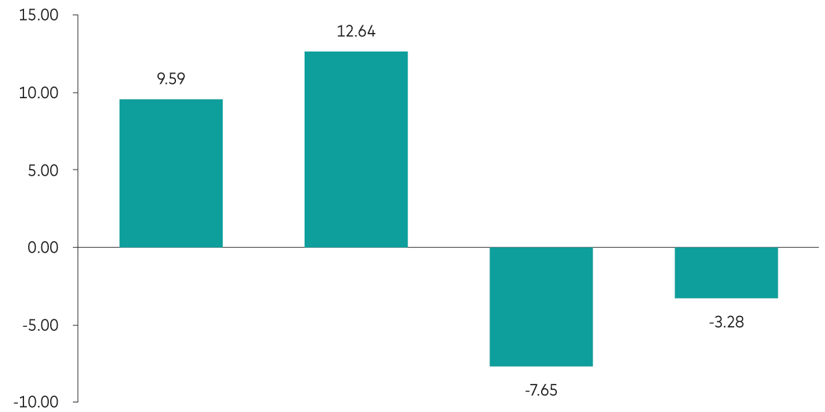 Bar chart illustrating the impact of a 1% (100 basis points) rate shift on 10-year gilts’ 1-year total returns. A 1% decrease in rates results in 9.59% (31 December 2021) and 12.64% (1 March 2025). A 1% increase results in a returns of -7.65% and -3.28%, respectively. 