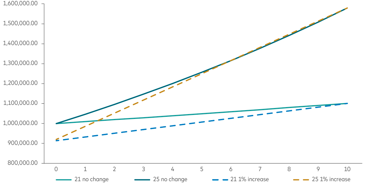 Line graph depicting the influence of a 1% (100 basis points) rise in interest rates on 10-year gilts’ 1-year total returns, contrasting the effects on 31 December 2021 and 1 March 2025.