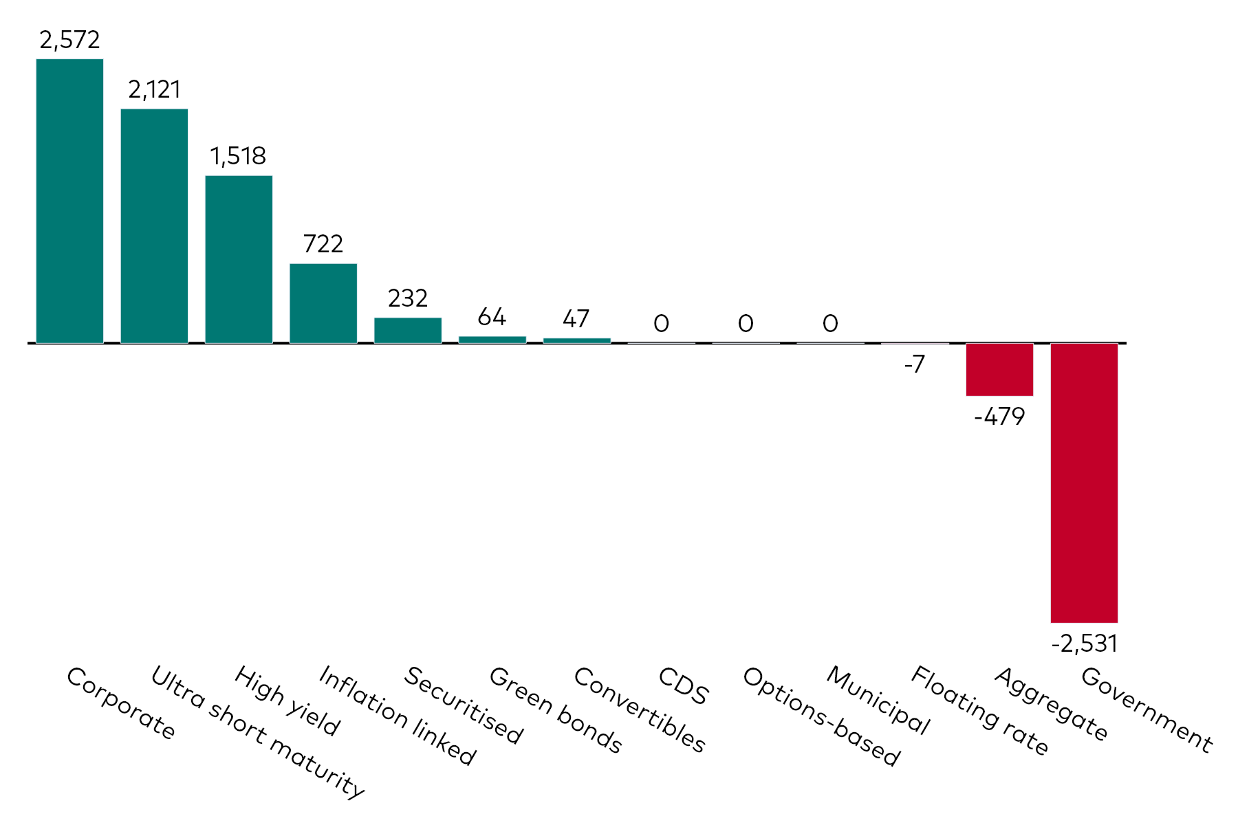 A bar chart shows fixed income ETF flows by category for the month to 31 July 2025 in millions of US dollars.