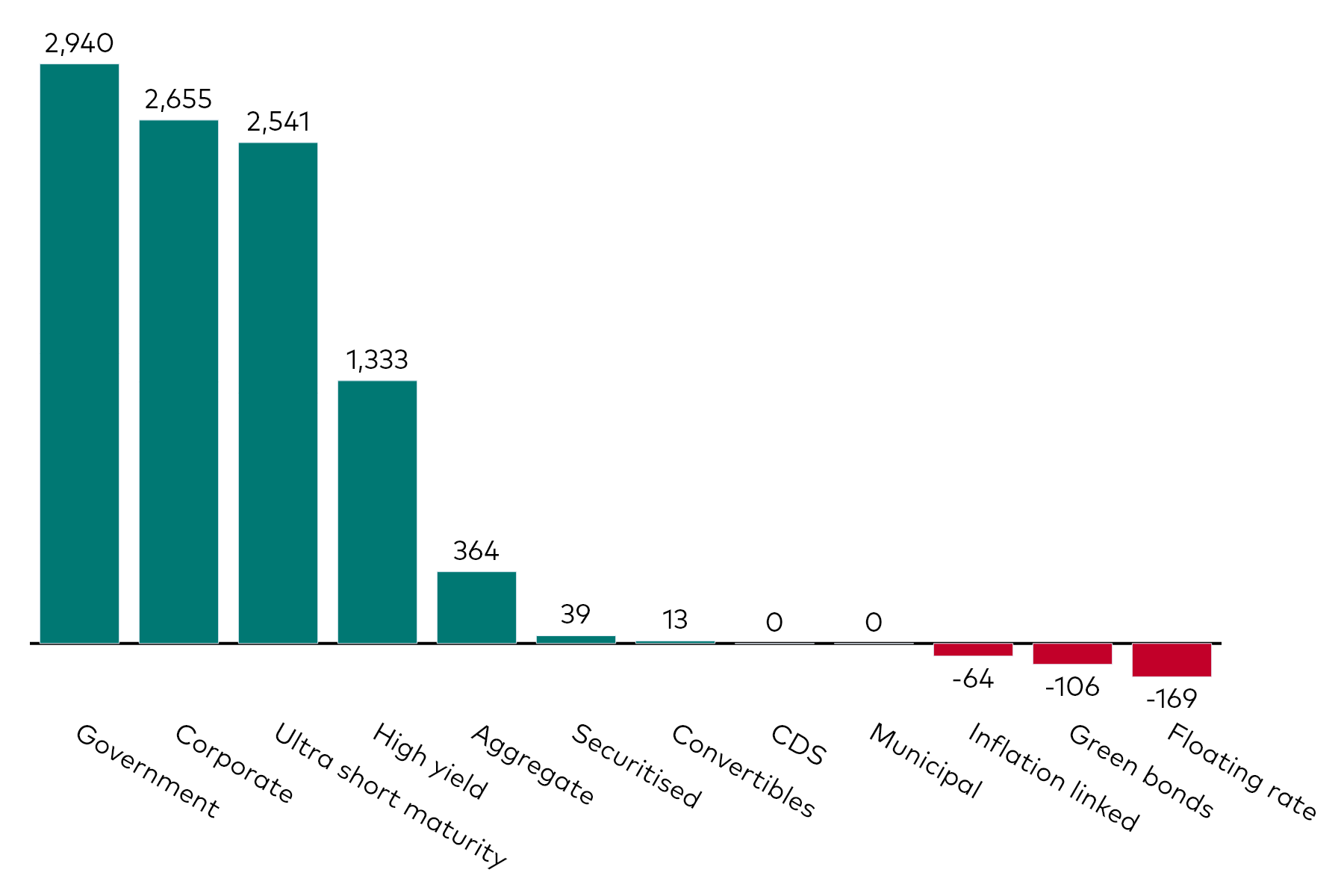 A bar chart shows fixed income ETF flows by category for the month to 30 June 2025 in millions of US dollars.