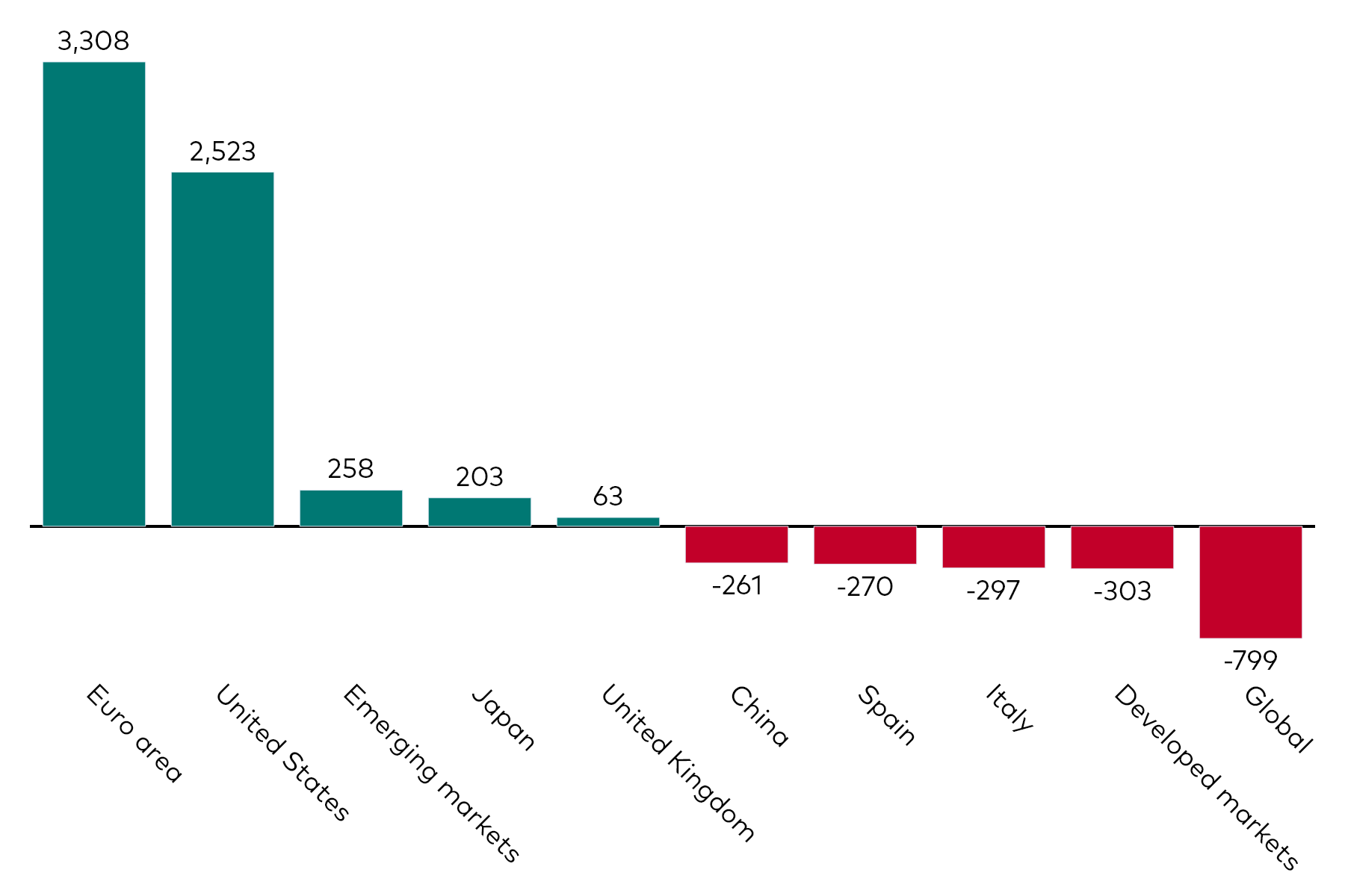 A bar chart shows fixed income ETF flows by geographic exposure for the month to 31 July 2025 in millions of US dollars.
