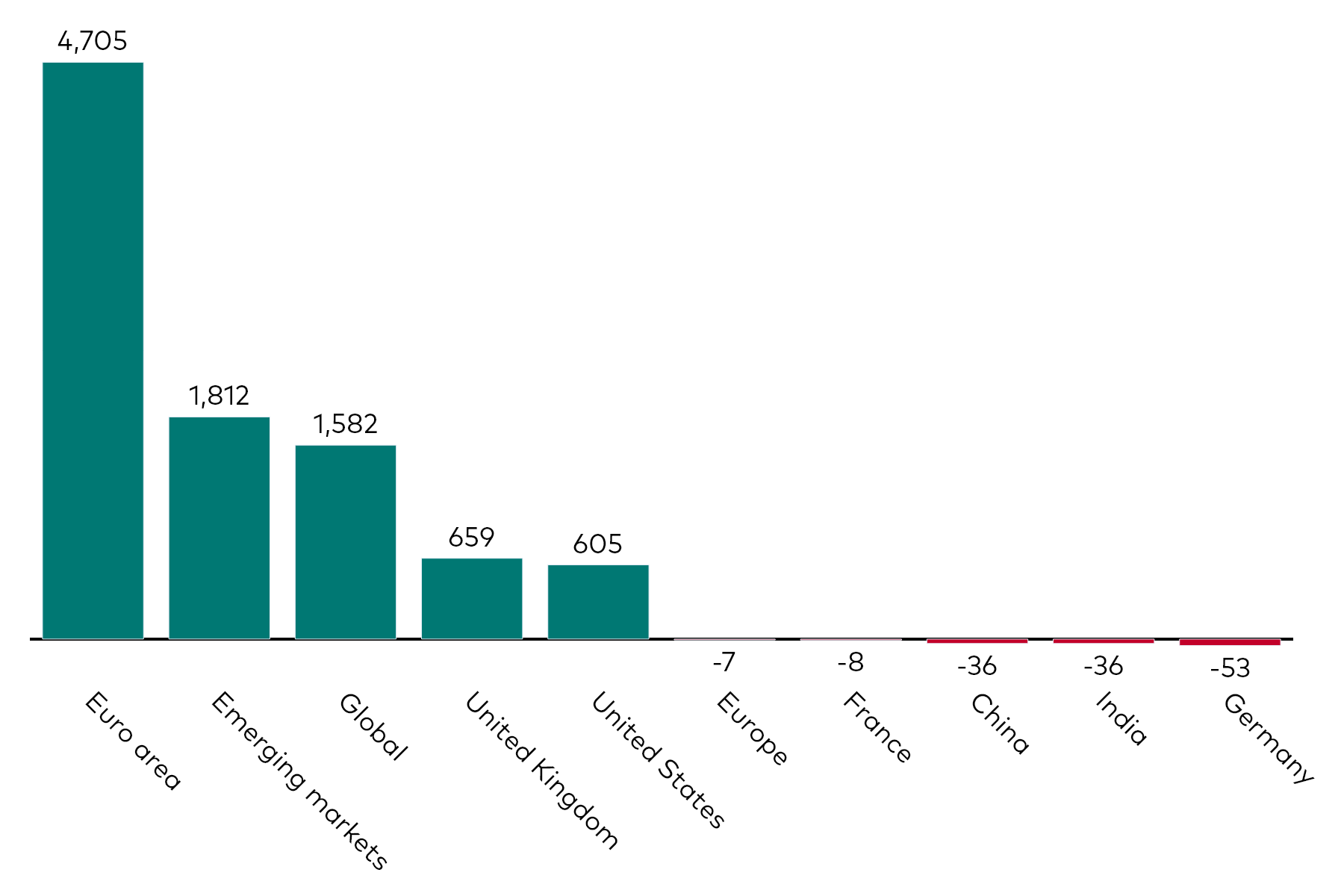 A bar chart shows fixed income ETF flows by geographic exposure for the month to 30 June 2025 in millions of US dollars.
