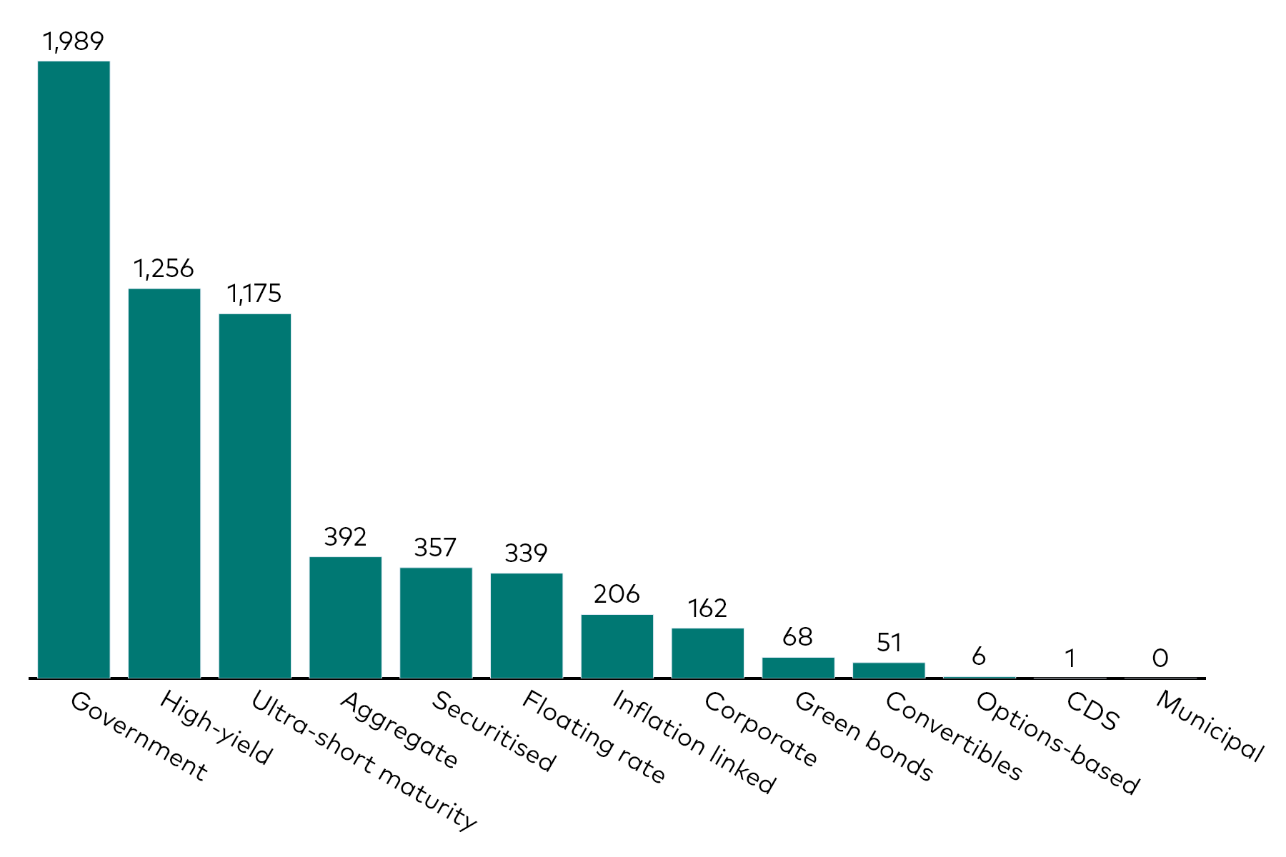 A bar chart shows fixed income ETF flows by category for the month to 30 September 2025 in millions of US dollars.