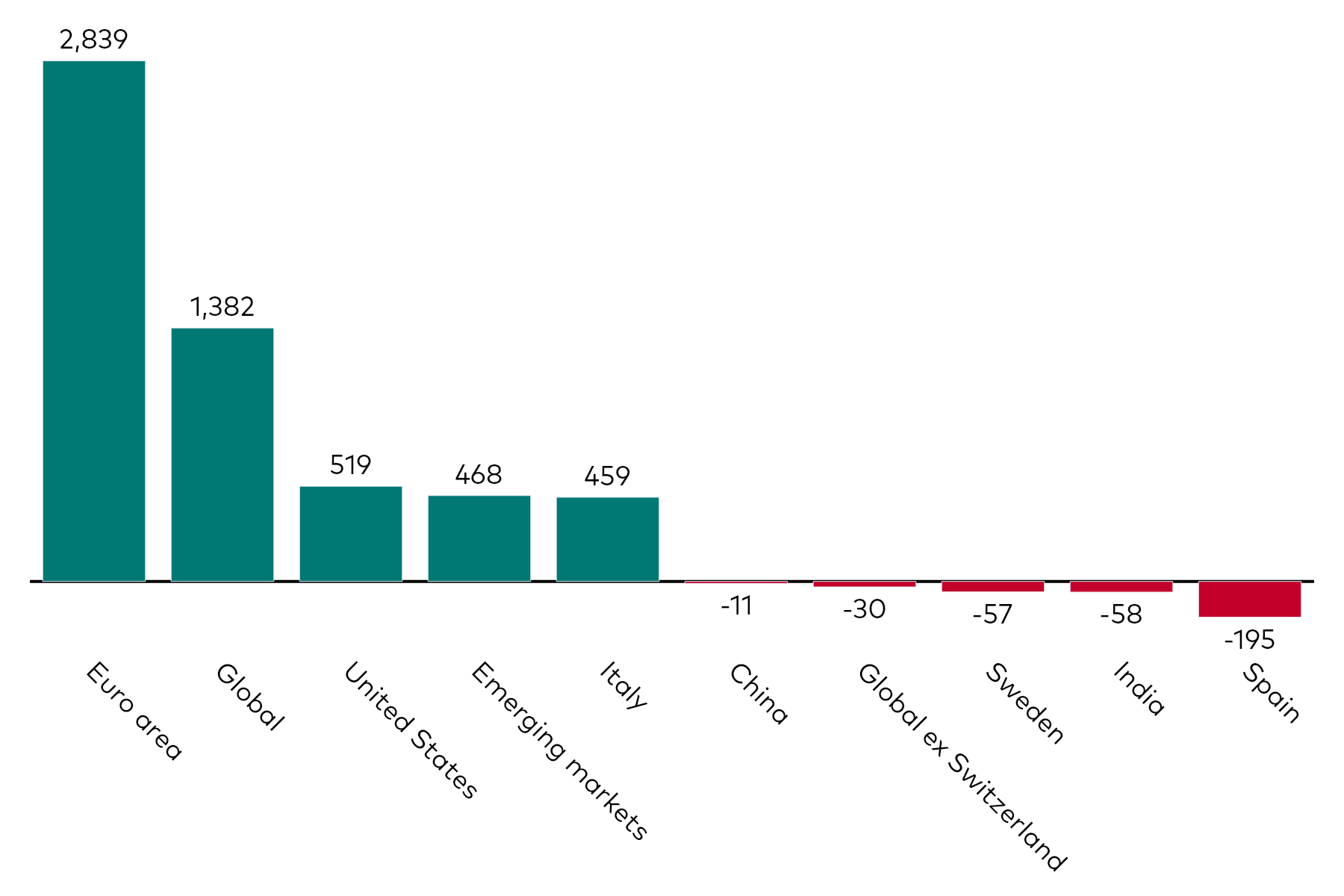 A bar chart shows fixed income ETF flows by geographic exposure for the month to 30 September 2025 in millions of US dollars.