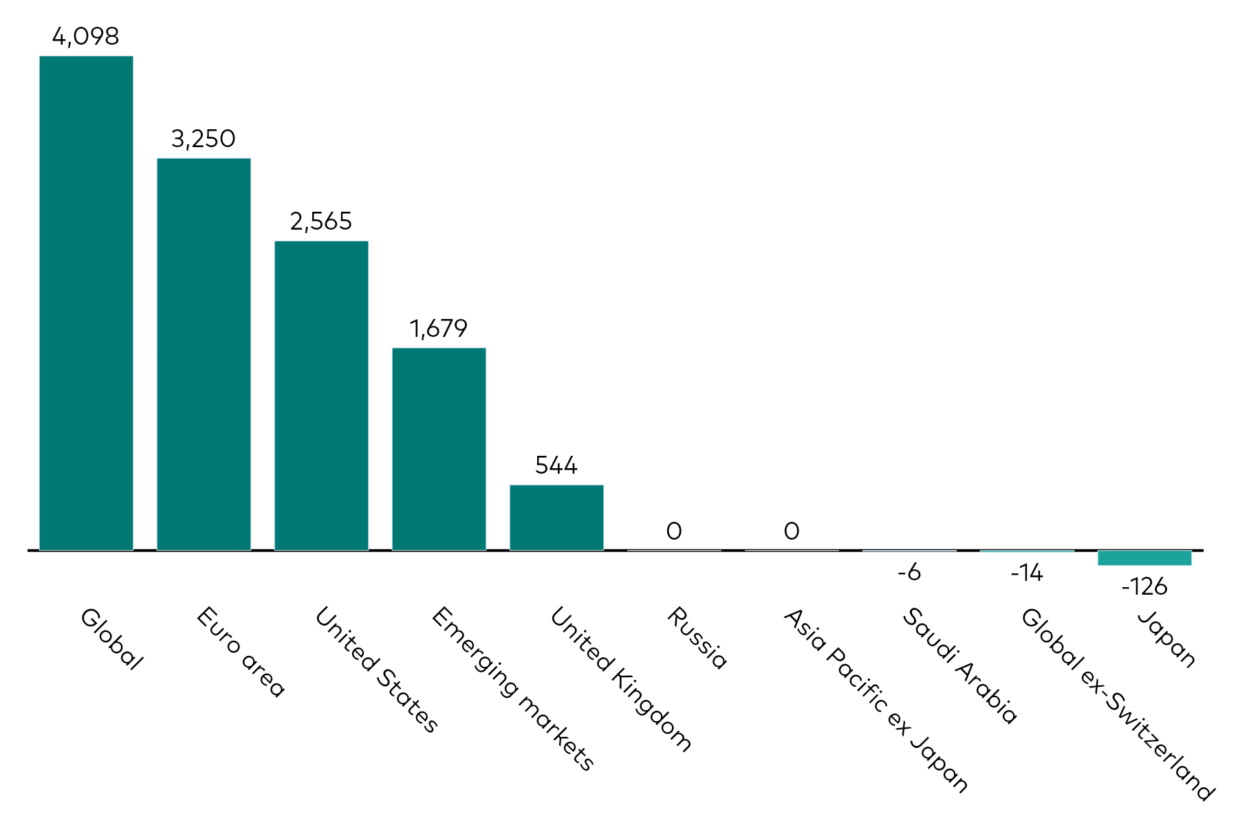 A bar chart shows fixed income ETF flows by geographic exposure for the month to 31 January 2026 in millions of US dollars.