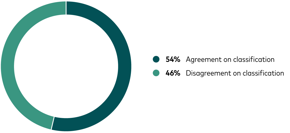 A doughnut chart shows how the S&P, Russell and CRSP index providers classify large-cap stocks as either growth or value, according to data from Vanguard and FactSet as at 30 April 2025. Three providers classify 54% of the stocks the same way, and 46% differently.  