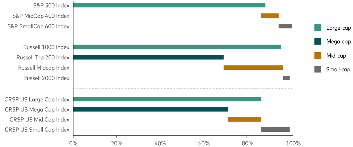 The figure contains bars representing these indexes: the S&P 500, MidCap 400, and SmallCap 600 indices; the Russell 1000, Top 200, Midcap, and 2000 indices; and the CRSP US Large Cap, Mega Cap, Mid Cap and Small Cap indices. Each bar shows the percentage of total US market capitalisation classified as large-cap, mega-cap, mid-cap or small-cap for each index. The percentage for each size category varies significantly among the three index providers. 