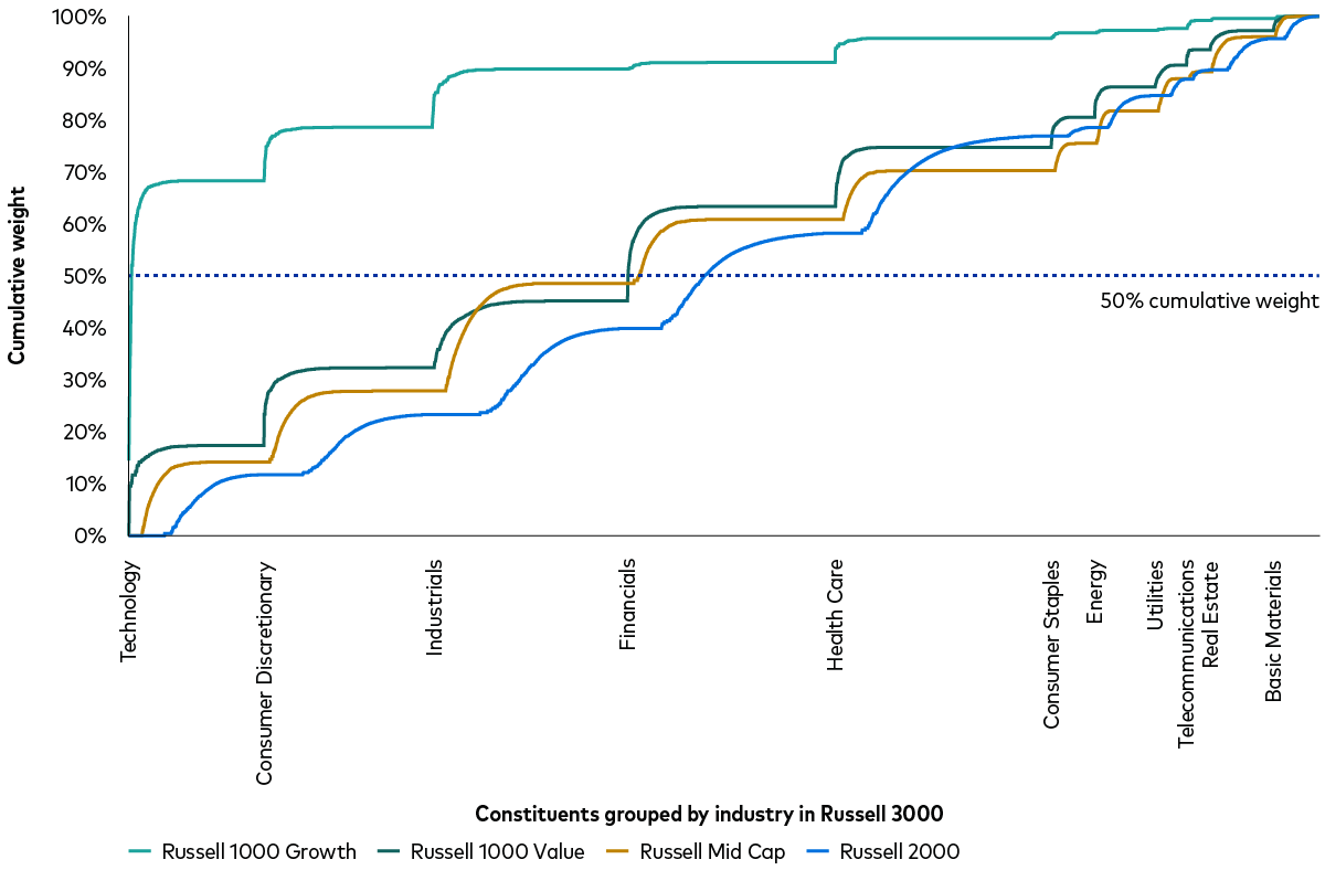 Shows how a US growth index tends to be much more concentrated in certain sectors versus value, mid-cap and small-cap indices. Shows how a US growth index tends to be much more concentrated in certain sectors versus value, mid-cap and small-cap indices.