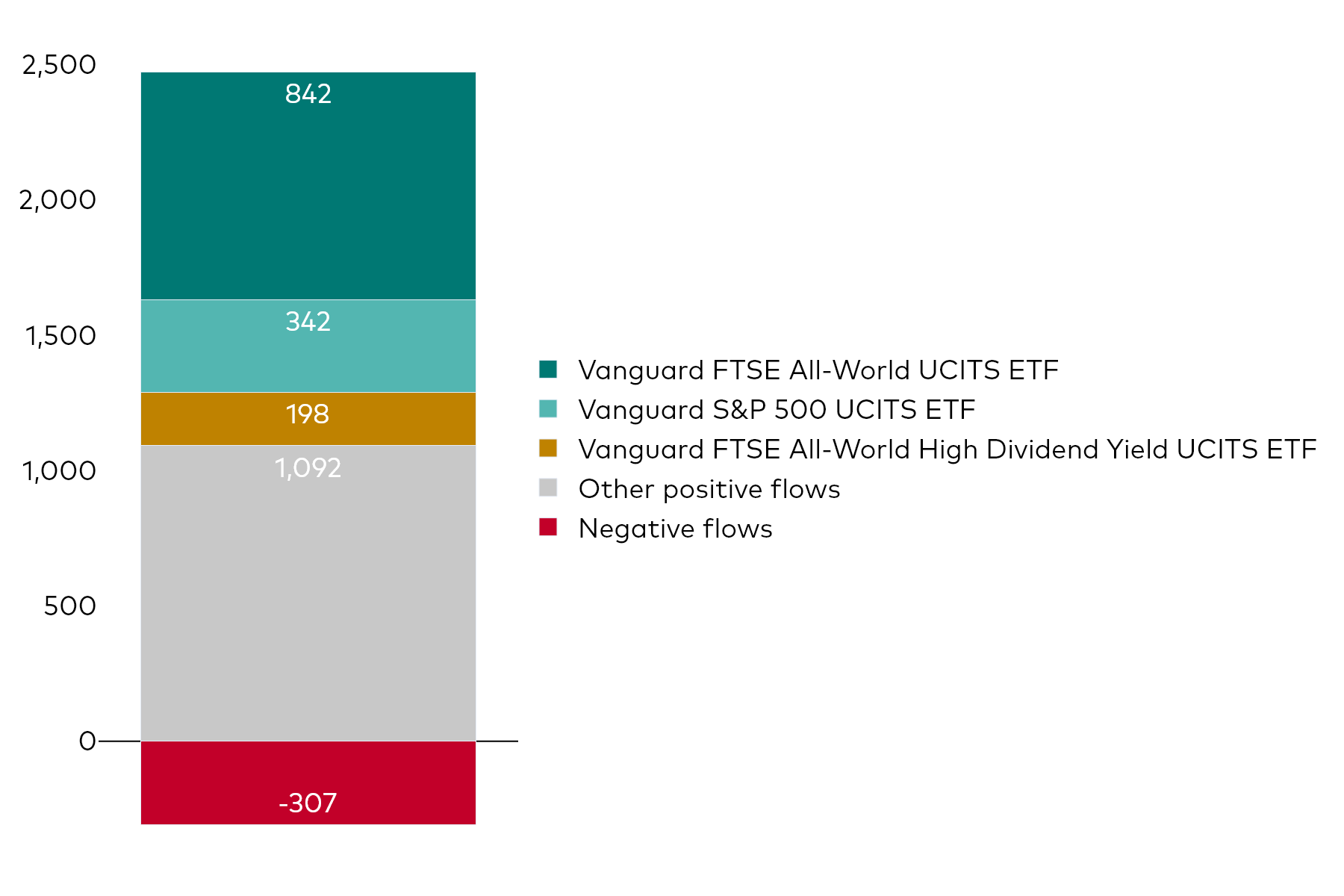 A block chart shows Vanguard UCITS ETF net flows for the month to 30 September 2025 in millions of US dollars.