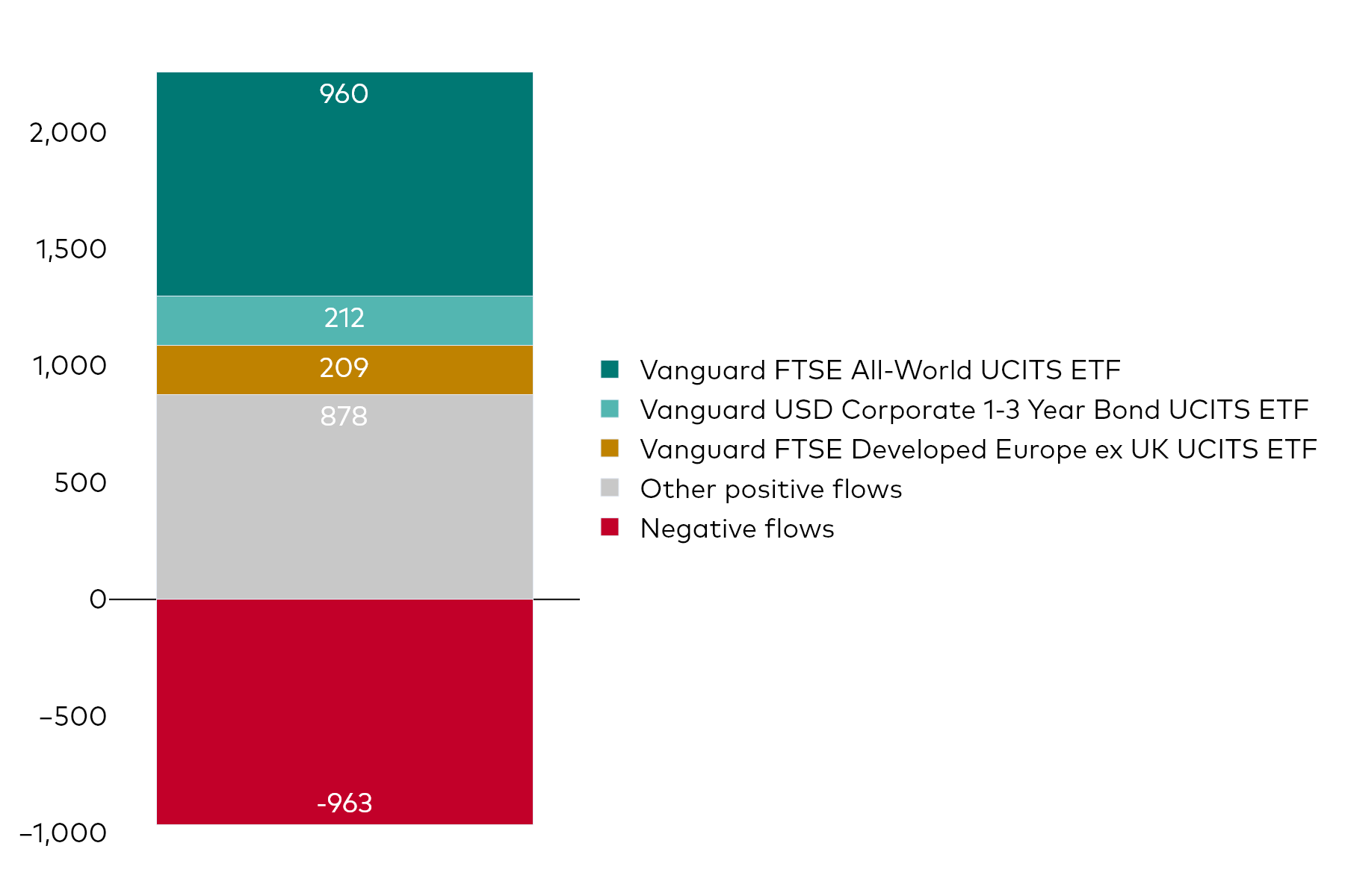 A block chart shows Vanguard UCITS ETF net flows for the month to 31 July 2025 in millions of US dollars.