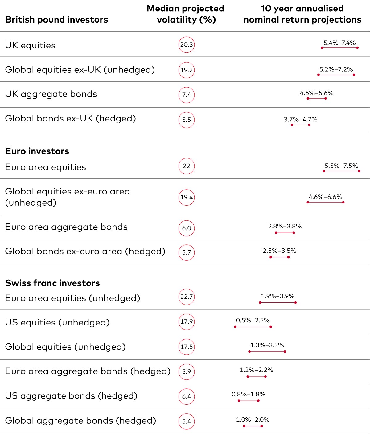 This chart displays a comparative analysis of Vanguard’s 10-year annualised expected returns and volatility for various asset classes across three currencies: the British pound, euro and Swiss franc. 