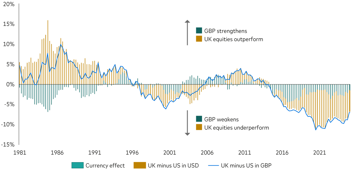 Shows the annualised 10-year trailing returns of UK equities less US equities from 1981 to 2021. The returns are broken down into two components: - Currency effect (teal bars): The teal bars illustrate the influence of British pound (GBP) fluctuations versus the US dollar (USD) on the returns. Positive bars denote GBP appreciation against the USD, while negative bars signify GBP depreciation. - UK equities performance (gold bars): The performance of UK equities versus US equities, excluding currency movements. Positive gold bars represent UK equities outperforming US equities, while negative bars indicate underperformance. - Overall return (black line): The black line represents the cumulative effect of currency fluctuations and UK equity performance, demonstrating the total return of UK equities versus US equities in GBP terms.