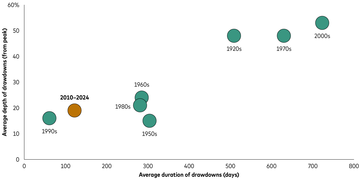 A scatter plot shows the average depth and duration of US stock market drawdowns greater than 10 percent across eight periods, generally categorised by decade, since the 1920s. Among these drawdowns, those of milder depth and duration are displayed in the lower-left area of the scatter plot, while those of greater depth and duration are displayed in the upper-right area.