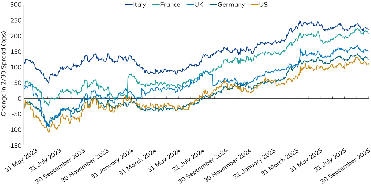 The chart shows how the 2-30yr yield curve slopes for European and the US has risen recently. The chart shows how the 2-30yr yield curve slopes for European and the US has risen recently.