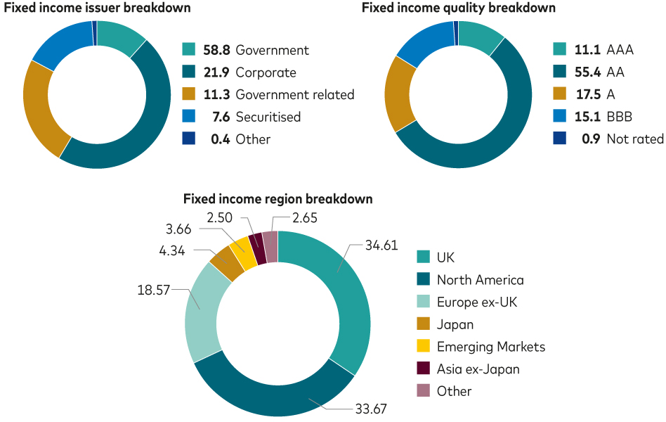 The chart shows the equity-bond asset allocation of the five LifeStrategy funds The chart shows the equity-bond asset allocation of the five LifeStrategy funds