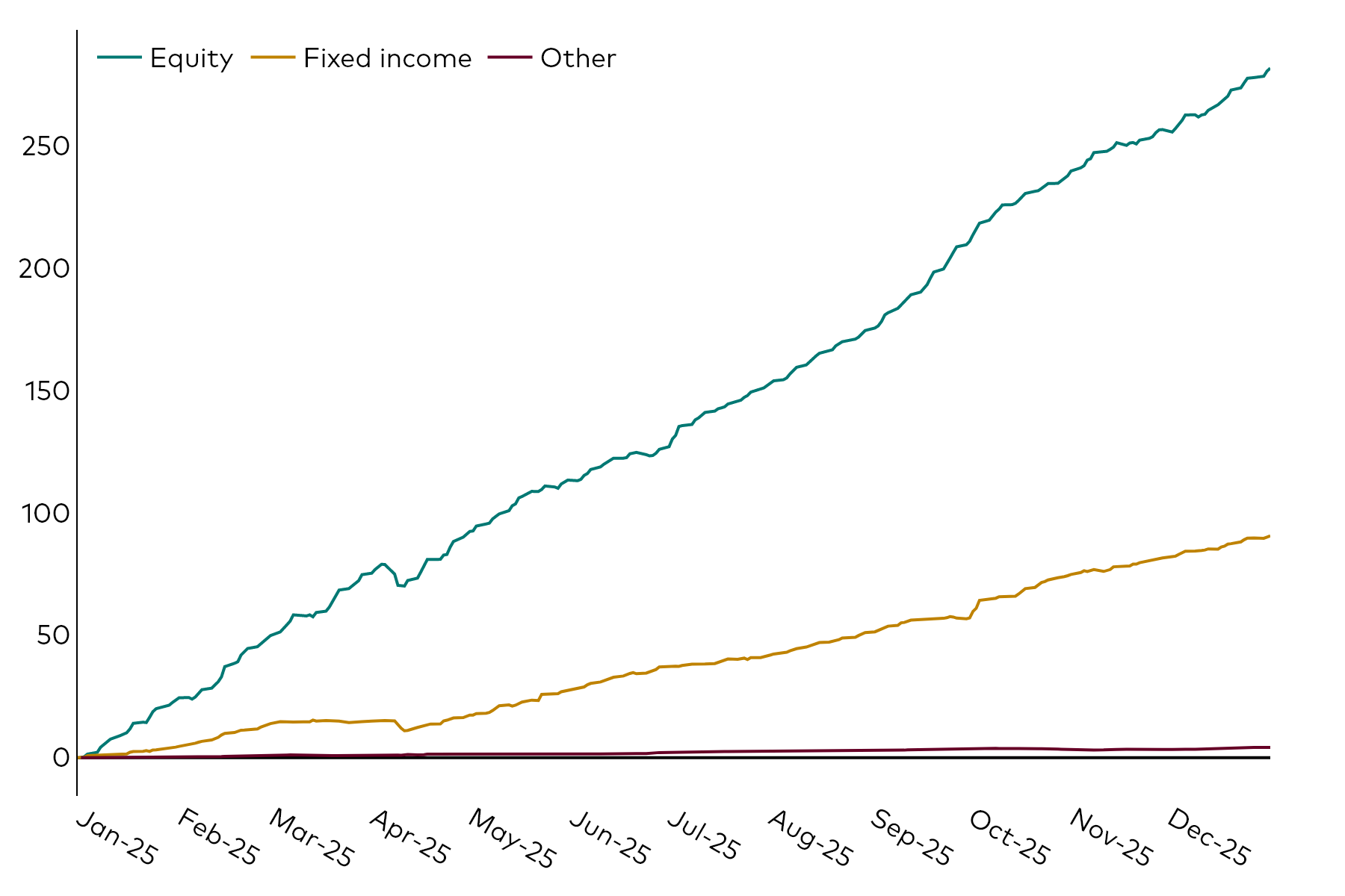 A line chart shows European ETF cumulative flows over the 12 months to 31 December 2025 in billions of US dollars by the asset classes of equity, fixed income and other.
