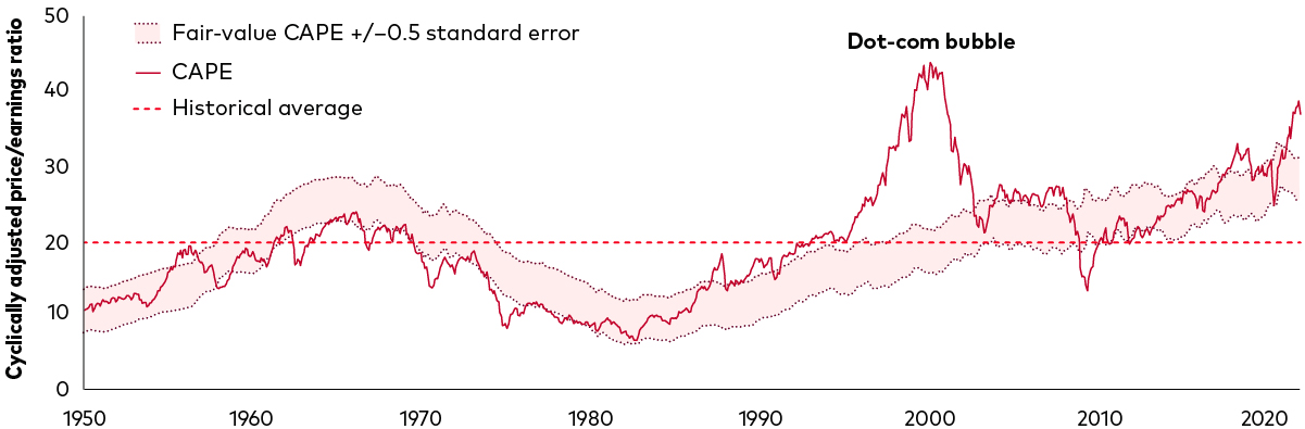 Line chart with the Y-axis showing cyclically adjusted price/earnings ration (range 0-50; historical average at 20, CAPE, and Fair-value CAPE +/-0.5 standard error) and the X-axis shows decades from 1950 to 2020. It highlights the Dot-com bubble when the CAPE went far above the Fair-value CAPE.
