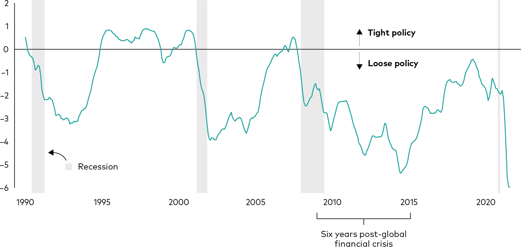 Mixed bar and line chart where the Y-axis represents Monetary policy ratio (ratio goes from -6 to 2 and 0 is the point at which it goes from Loose policy to Tight policy), the X-axis represents years and every fifth year is marked from 1990 until 2020 (a span from 2009-2015 is marked as the Six years post-global financial crisis). Bars represents Recessions and the line shows how the Monetary policy ratio has moved, especially how there has been a significant drop preceding every recession and how it is now lower than it has ever been.