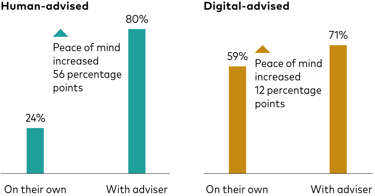 Two bar charts showing percentages of Peace of mind increase with Human-advised vs. Digital-advised. The first chart is Human-advised and shows 24% On their own and 80% With adviser, a Peace of mind increase of 56 percentage points. The second chart is Digital-advised and shows 59% On their own and 71% With adviser, a Peace of mind increase of 12 percentage points.