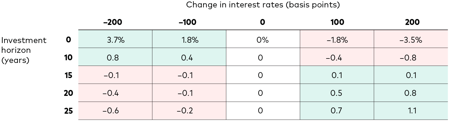 Table showing various Change in interest rates (basis points: -200, -100, 0, 100, and 200) for different Investment horizons (years: 0, 10, 15, 20, and 25). For 0 years: 3.7%, 1.8%, 0%, -1.8%, and -3.5%. For 10 years: 0.8%, 0.4%, 0%, -0.4%, and -0.8%. For 15 years: -0.1%, -0.1%, 0%, 0.1%, and 0.1%. For 20 years: -0.4%, -0.1%, 0%, 0.5%, and 0.8%. For 25 years: -0.6%, -0.2%, 0%, 0.7%, and 1.1%.