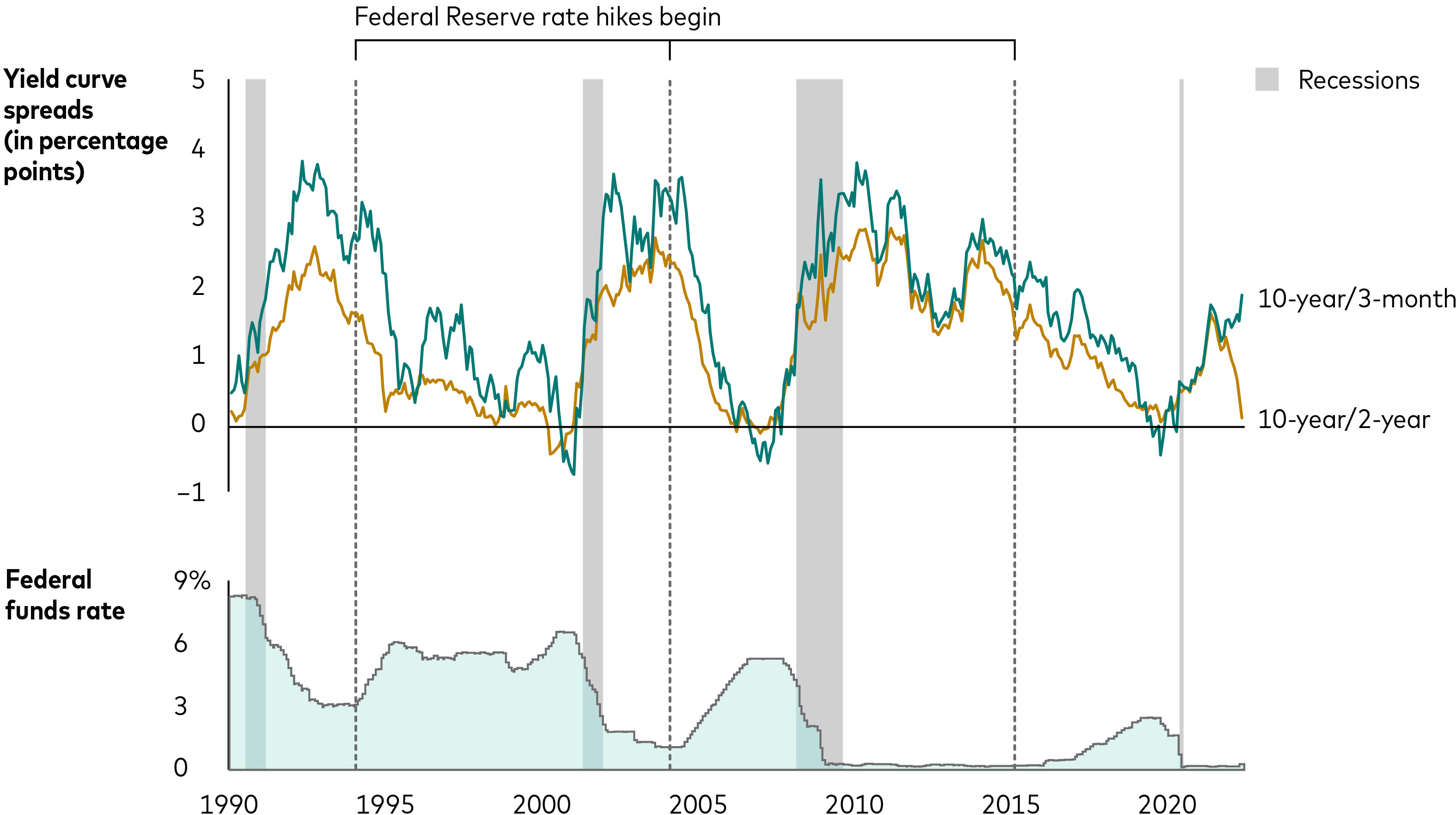 Yield curve chart showing Federal Funds Rate % vs. Yield Curve Spreads % (10-year/3-month and 10-year/2year) from 1990 to 2020 adding in Recessions and when Federal Reserve rate hikes begin