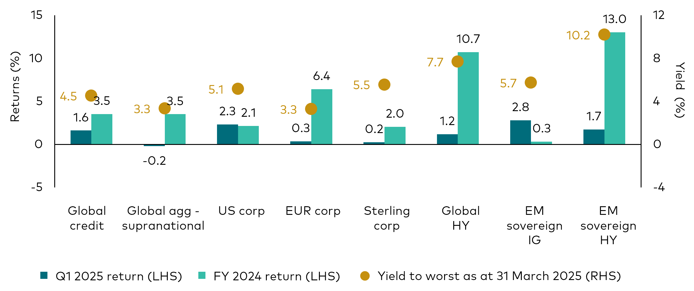 Bar chart showing the quarterly returns for various fixed income segments, including global credit, European corporates, US corporates and emerging market investment grade and high yield sovereigns. The yield as at 31 March 2025 for each bond segment are shown as dots above the bars.