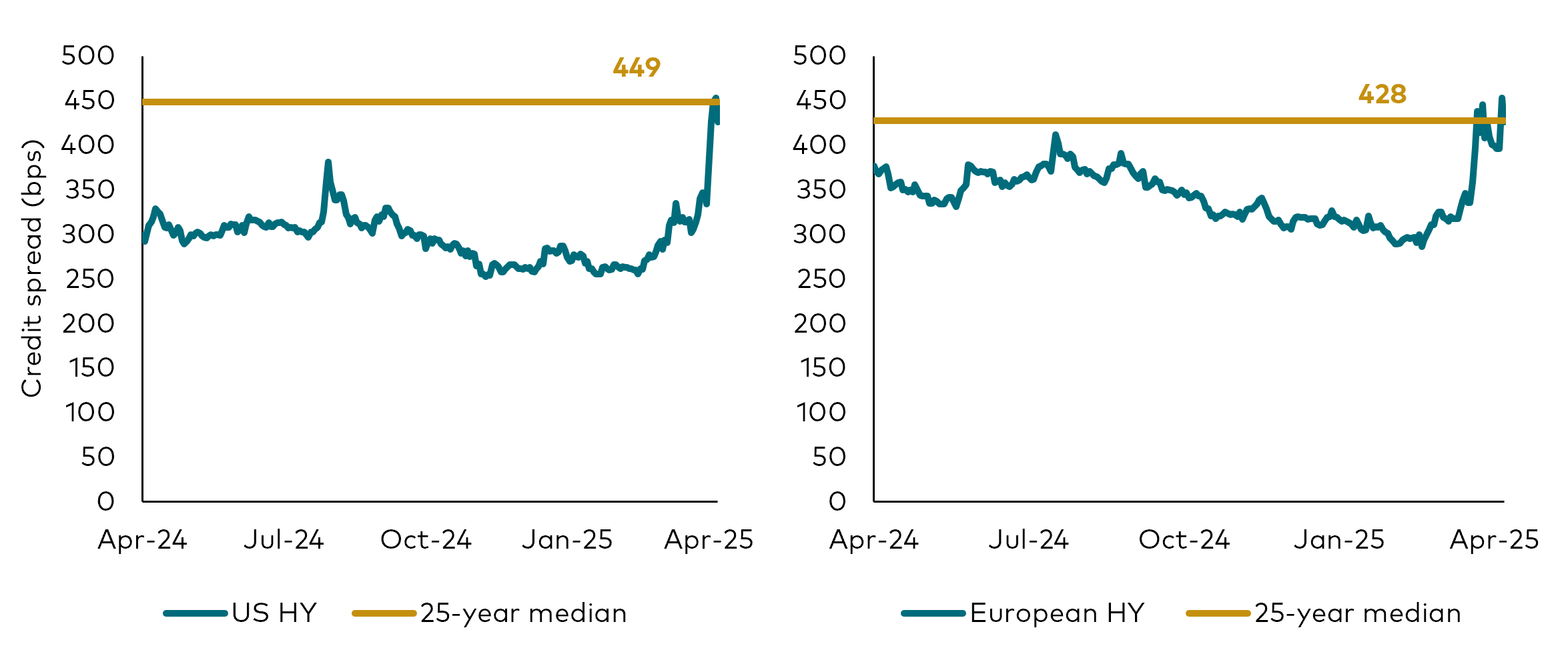 A set of four charts showing the historical credit spreads, in basis points, for US investment grade corporate bonds, US high yield corporate bonds, European investment grade corporate bonds and European high yield corporate bonds.