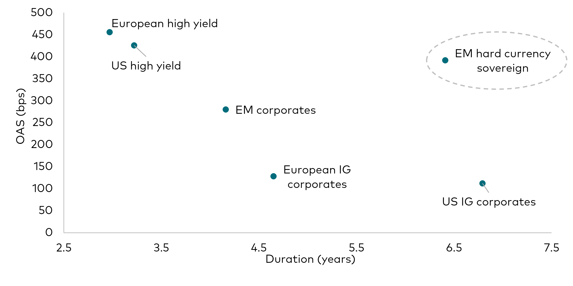 A scatter plot of different bond segments based on their credit spreads and duration, with emerging market sovereigns offering a combination of long duration and high credit spreads relative to other bond segments. 
