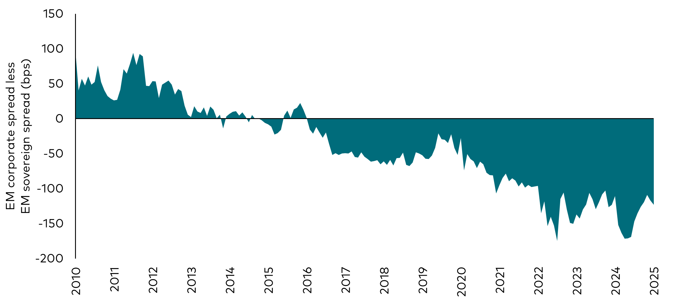 Chart showing the historical spread differential between EM corporate bonds and EM sovereign bonds from 2010 to March 2025. EM sovereign spreads are now higher than EM corporate spreads.