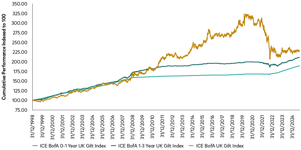 The graph depicts the cumulative performance of three bond indices from 1998 to 2025. Three lines correspond to the ICE BofA 0-1 Year UK Gilt Index, the ICE BofA 1-3 Year UK Gilt Index and the ICE BofA UK Gilt Index, respectively. The ICE BofA UK Gilt Index outperforms the other two indices over the long term.
