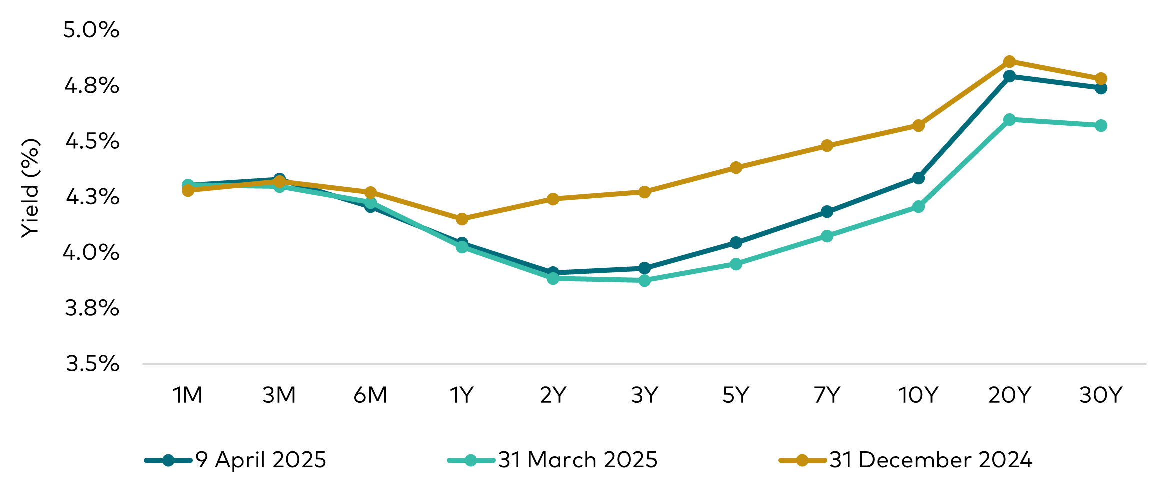 Chart comparing the US yield curves from 9 April 2025, when tariff policies were announced, 31 March 2025 and 31 December 2024. The US yield curve has flattened since the start of the year. 