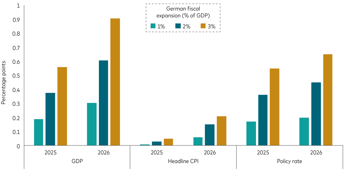 The image compares the modelled impact of Germany’s fiscal expansion under three scenarios that include the fiscal deficit widening by 1% of GDP, 2% of GDP and 3% of GDP, and the impact on GDP, headline inflation and policy rates in Germany in all three scenarios.