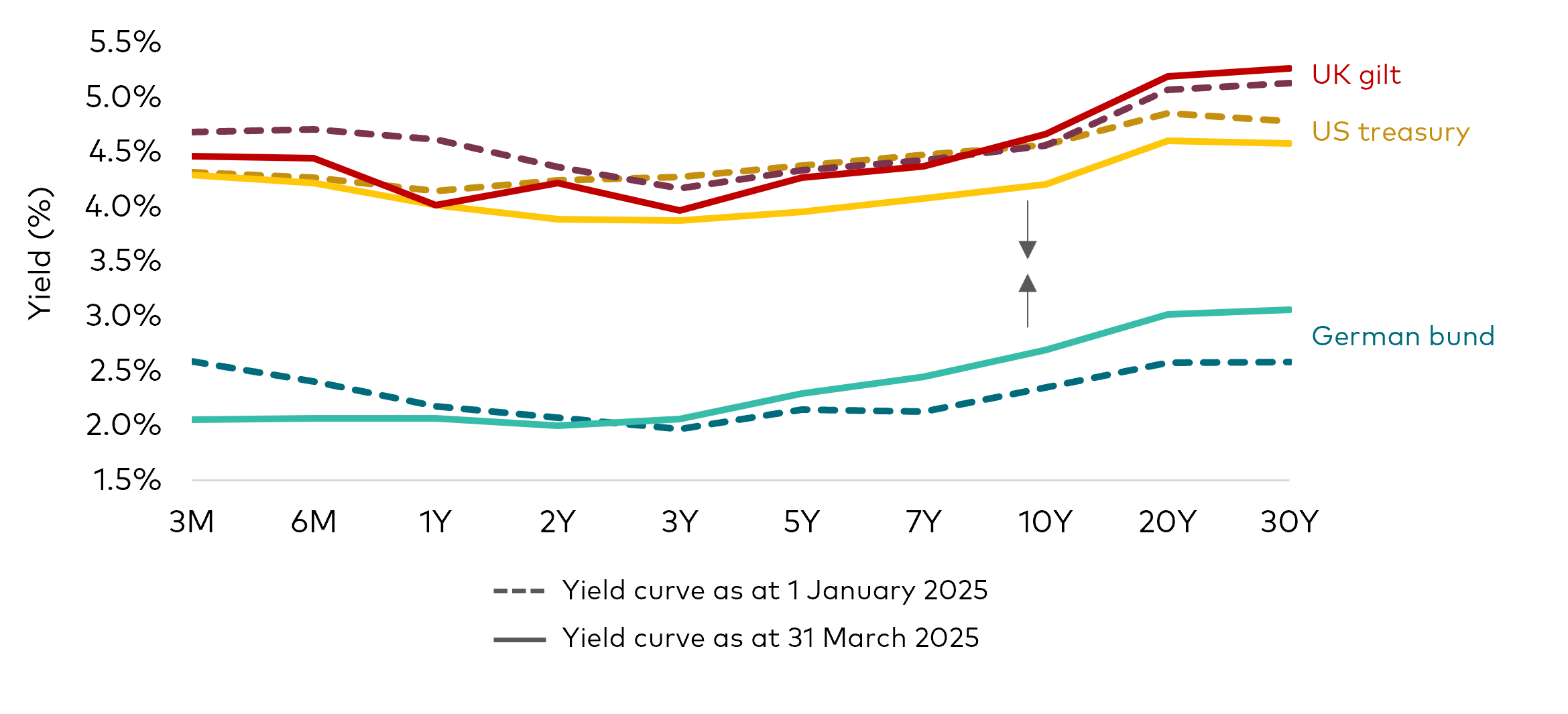 Chart comparing the yield curves for German, US and UK government bonds from 1 January 2025 and 31 March 2025. The US yield curve has compressed, while the UK and German yield curves have steepened.