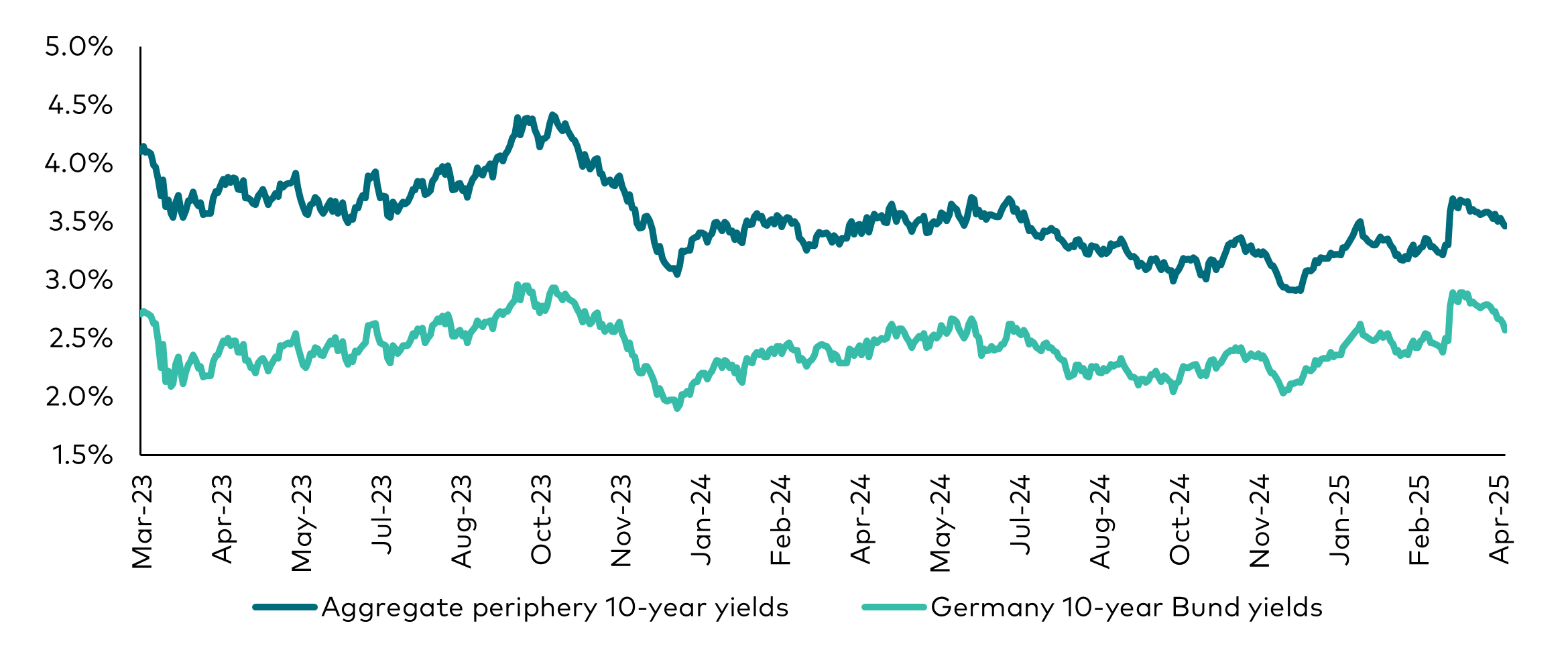 Chart comparing the historical yields of an aggregate of European peripheral 10-year sovereign bonds with 10-year German bund yields from March 2023 to April 2025. 