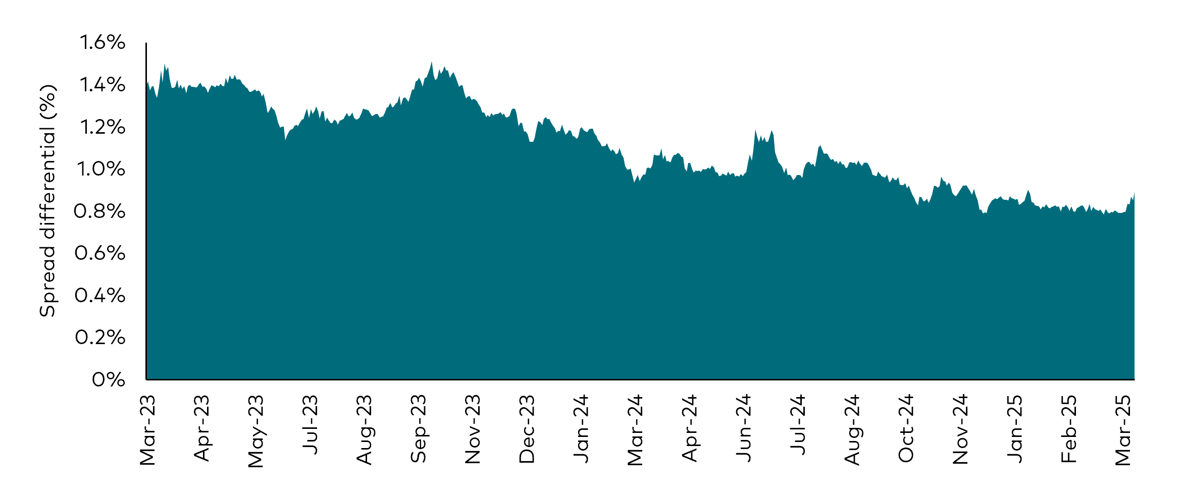 Another chart comparing the spread differential of an aggregate index of peripheral European government bonds with German bunds from March 2023 to April 2025, showing a narrowing trend over that time period. 