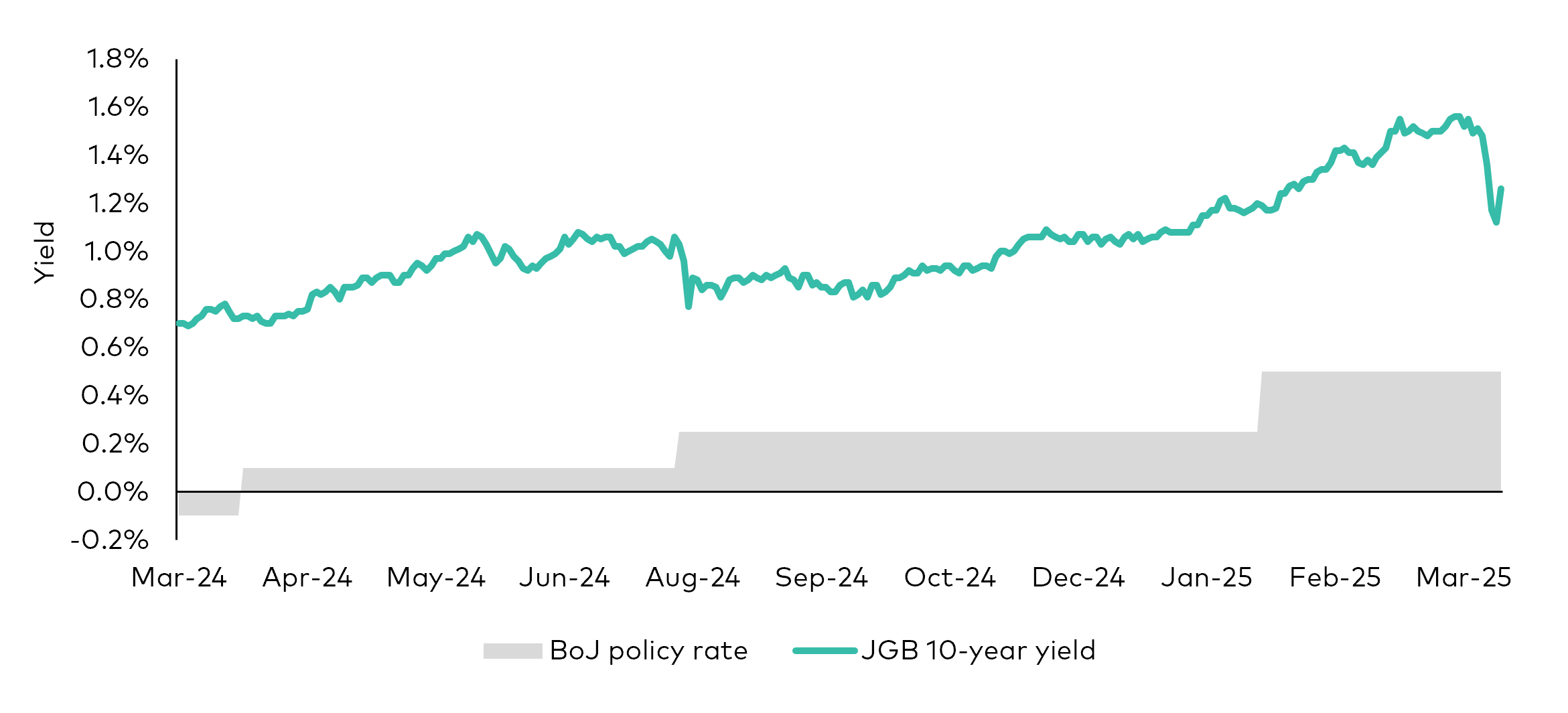 Historical chart of the yield on Japanese Government Bonds from March 2024 to March 2025, showing a sharp drop in yields during the first quarter of 2025. 