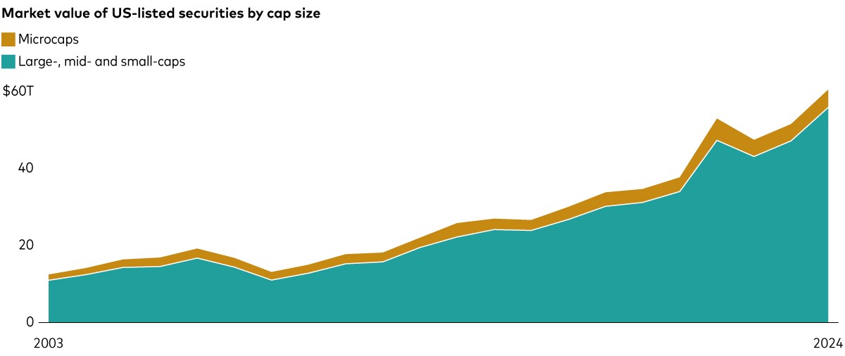 chart shows that the number of investable US companies has remained stable while the number of microcap companies has varied.