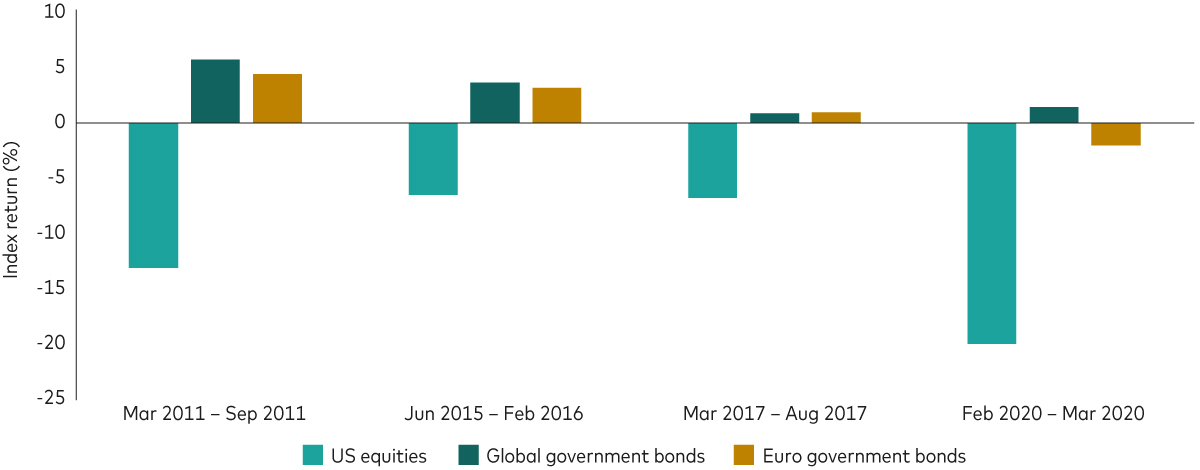 Chart shows instances where global bonds have provided a positive return during periods of equity market sell-off.