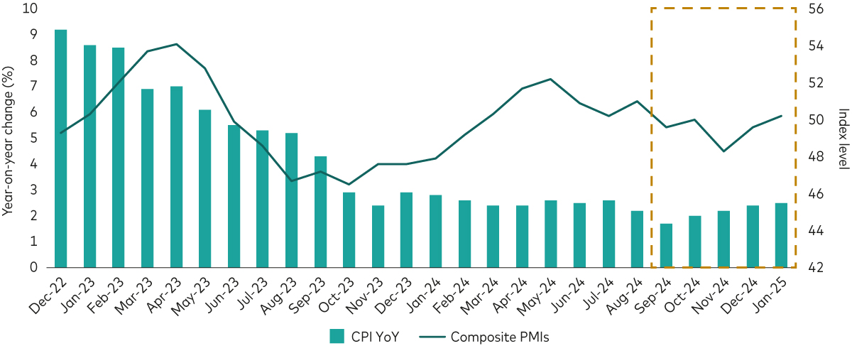 Chart shows how trends in CPI and PMI data since end-2022 and how these data have trended up slightly in the past few months.
