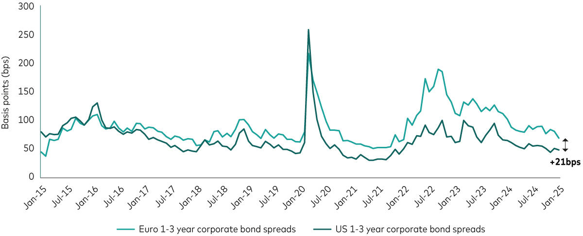 Chart shows how Euro corporate bonds offer a higher spread above the risk-free rate than US corporate bonds.