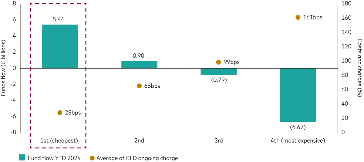 A bar chart showing investor flows into multi-asset products. Multi-asset funds are divided into four categories based on their relative cost to each other. The data shows the lowest-cost group of funds attracted the most capital in 2024 while the most expensive funds posted negative net flows during the period.